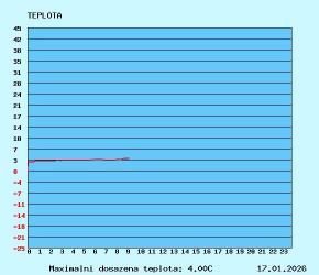 graf teploty
