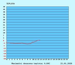 graf teploty