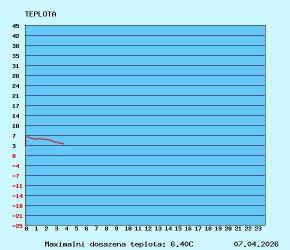 graf teploty