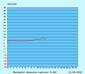 graf teploty