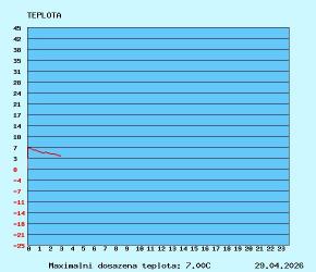 graf teploty