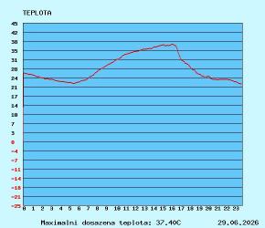 graf teploty