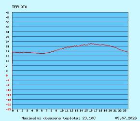 graf teploty