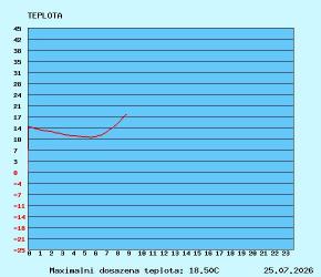 graf teploty