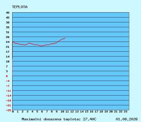 graf teploty