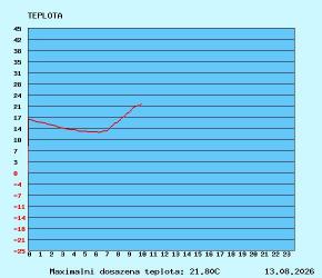 graf teploty