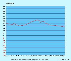 graf teploty