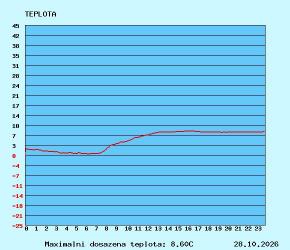 graf teploty