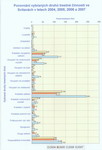 Porovnání vybraných druhů TČ ve Svitavách v letech 2004 - 2008