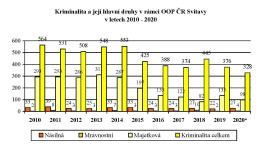 Některé základní analytické údaje o nápadu trestné činnosti v roce 2020 v porovnání s předchozími lety.