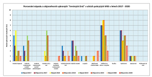 Některé výstupy z hodnocení MKS Svitavy provedené podle metodiky OPK MV ČR.