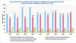 Grafy vývoje dotační podpory města Svitavy partnerům v oblasti prevence kriminality v letech 2013 – 2022 a vývoj počtu klientů jednotlivých služeb z oblasti sociální prevence 